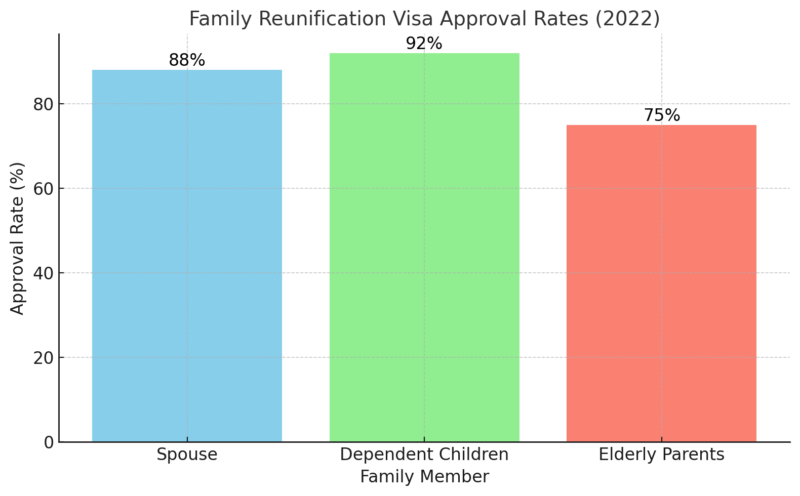 Family Reunification Visa Approval Rates Chart (2022)